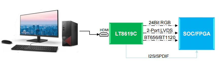 LT8619C-HDMI/DVI to TTL/RGB/LVDS Converter 支持4K@30Hz，低成本首選國產(chǎn)品牌龍迅