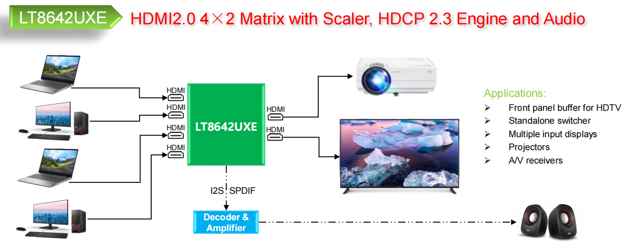 LT8642UXE-HDMI2.0 4進(jìn)2 Matrix with Scaler, HDCP 2.3 Engine and Audio Input/Output
